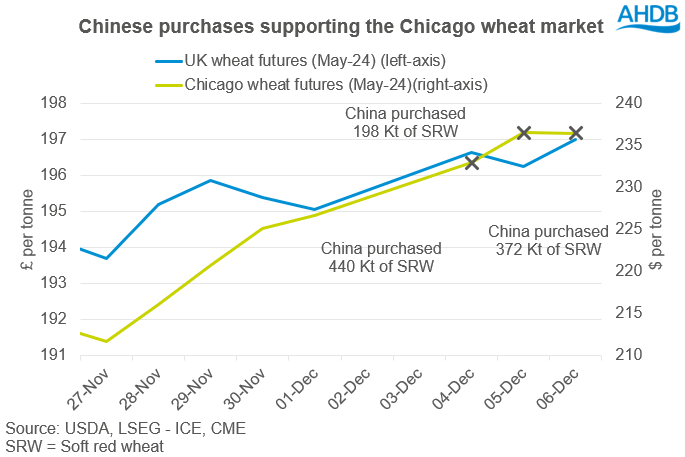 A graph showing US wheat and UK wheat prices with chinese purchases